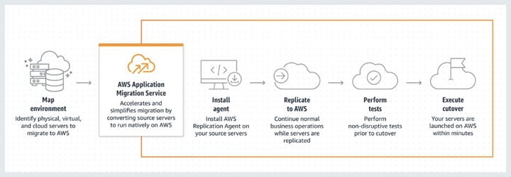 AWS regions supported by AWS MGN