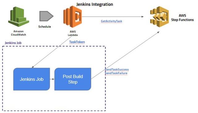 Jenkins integration for added automation