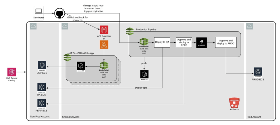 Deploy Containers for AWS Code Pipeline 