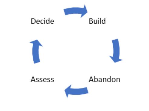 Steps in the cycle of continuous code abandonment