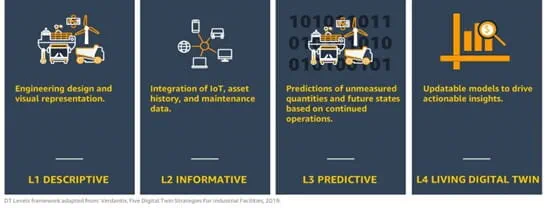 Digital Twin leveling Index