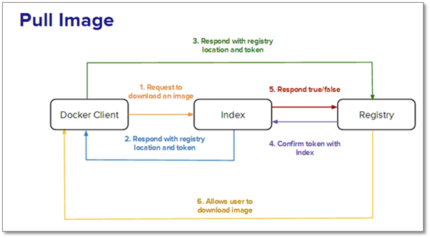 Docker Registry diagram of steps to pull or download an image
