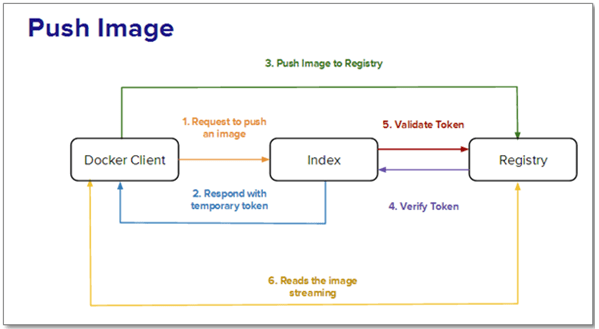 Docker Registry diagram of steps to push an image to the registry