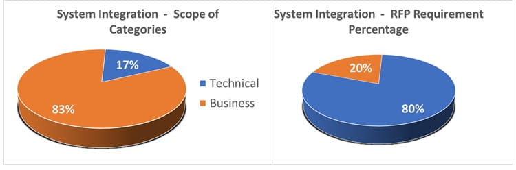integration pie charts