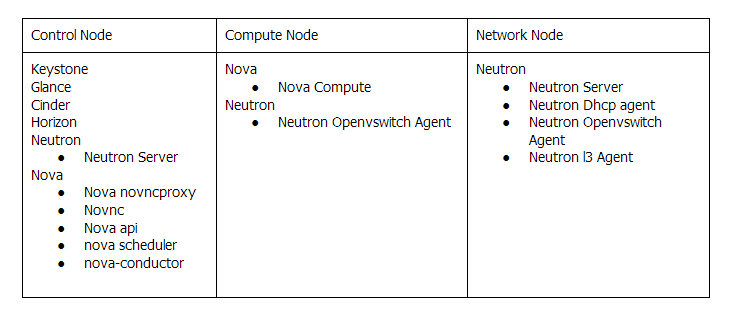 Table showing OpenStack components on different nodes 