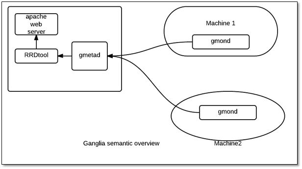 Ganglia semantic overview diagram