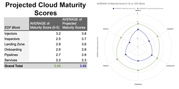 Projected Cloud Maturity Scores