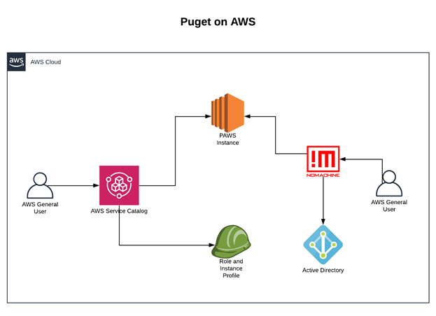 Architecture diagram of puget workstations on aws