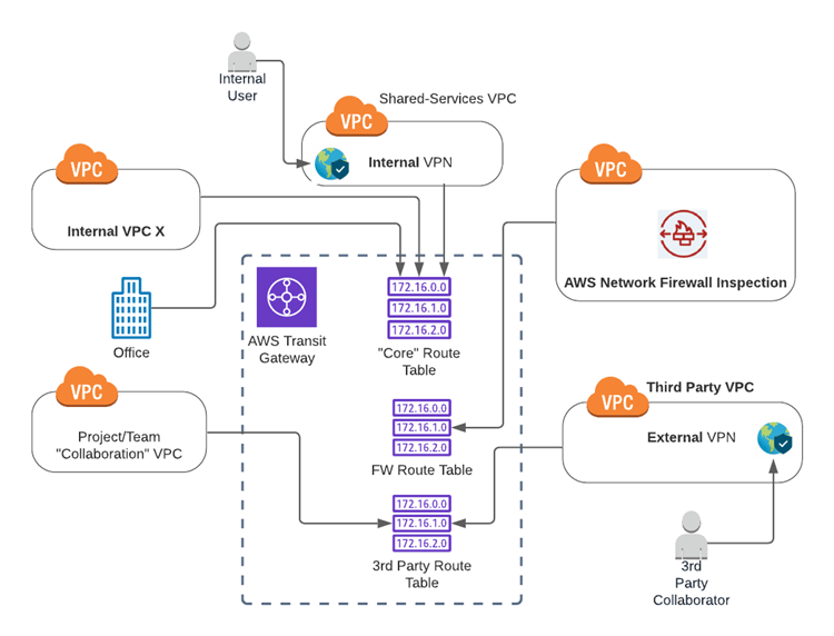 architectural diagram of secure AWS platform