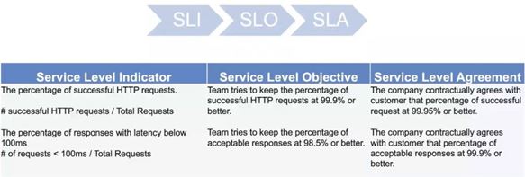 Service Level Indicators, Objectives and Agreements