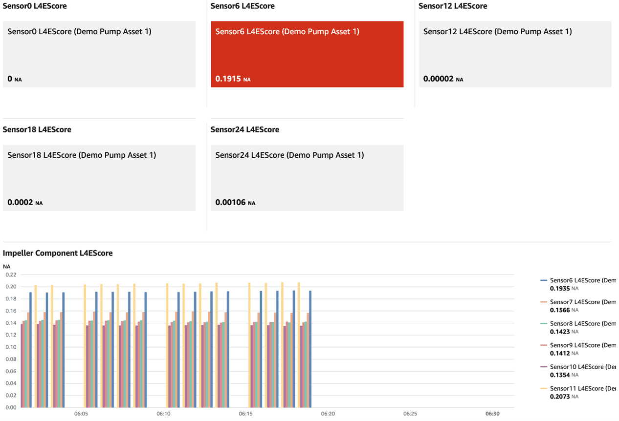 AWS IoT SiteWise dashboard showing anomaly scores