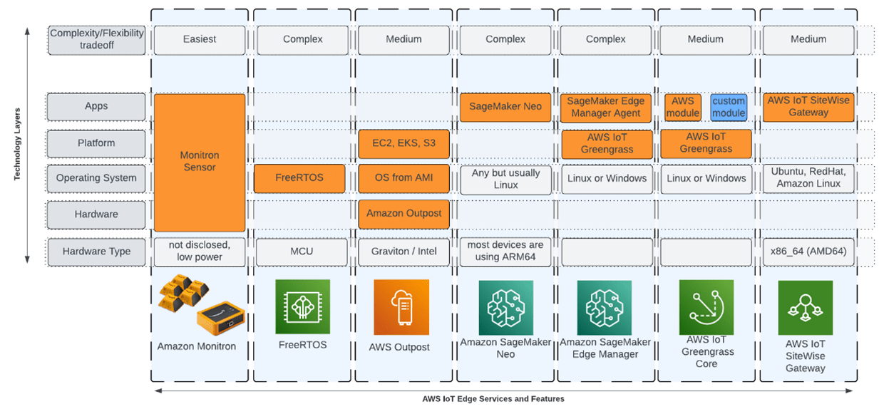 Technology layers mapped to the AWS IIoT Edge Services