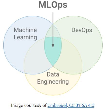 Venn diagram of MLOps